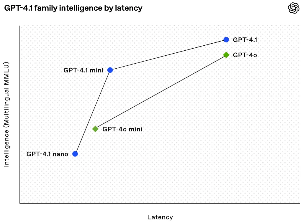 GPT-4.1 Family Intelligence by Latency