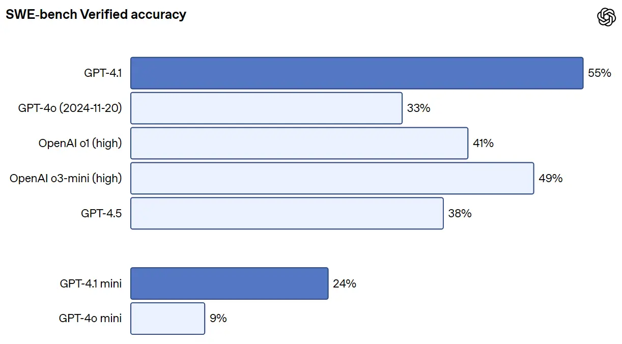 SWE‑bench Verified accuracy