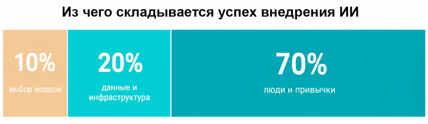 Правило 10–20–70: успех внедрения ИИ на 70% зависит от людей