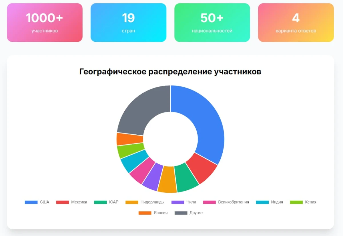 Глобальный охват исследования