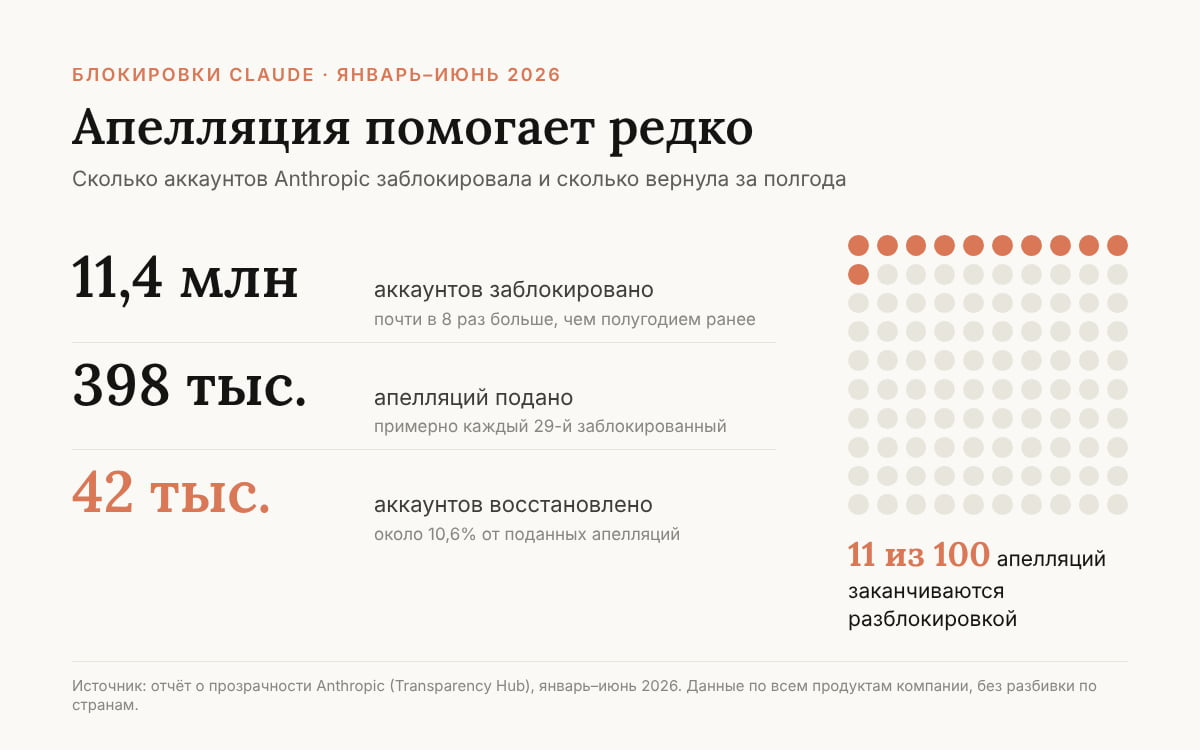 Статистика блокировок и апелляций Anthropic за первое полугодие 2026 года