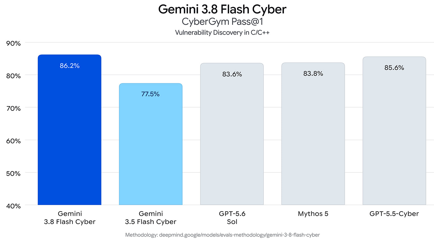 Бенчамрк Gemini 3.8 Flash Cyber