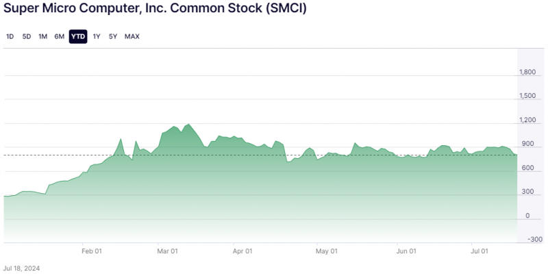 Super Micro Computer, Inc. Common Stock (SMCI)