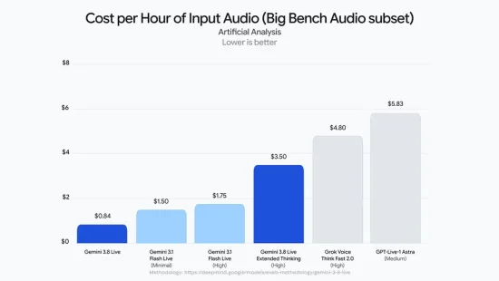 Google выпустила Gemini 3.8 Live - голос, который не замолкает во время работы инструментов 1