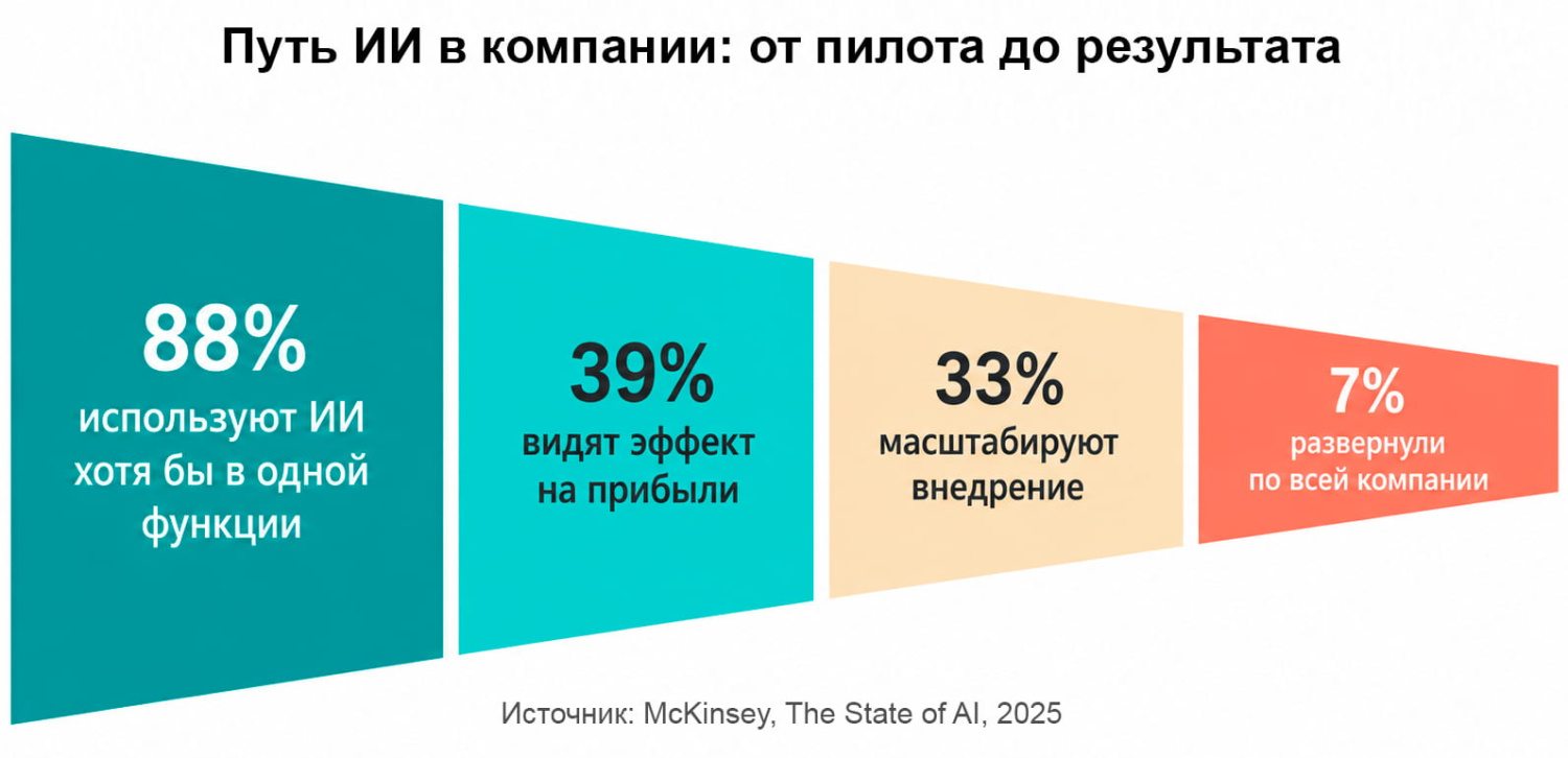 Воронка внедрения ИИ в компаниях: 88% пробуют, 7% разворачивают полностью