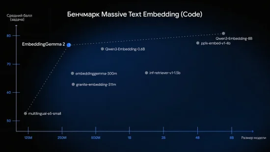 Google выпустила EmbeddingGemma 2 для локального поиска по фото, видео и звуку 0