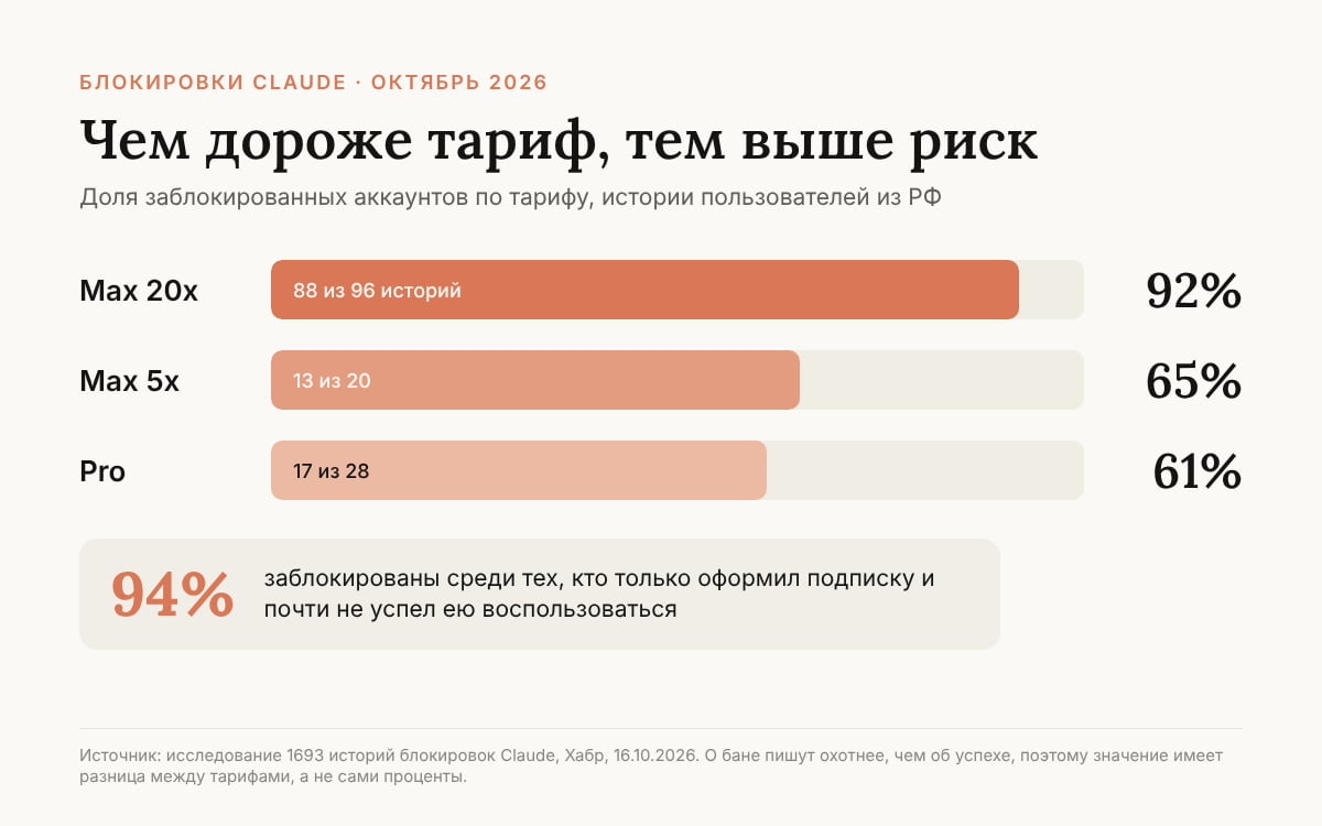 Доля заблокированных аккаунтов Claude по тарифам Max 20x, Max 5x и Pro