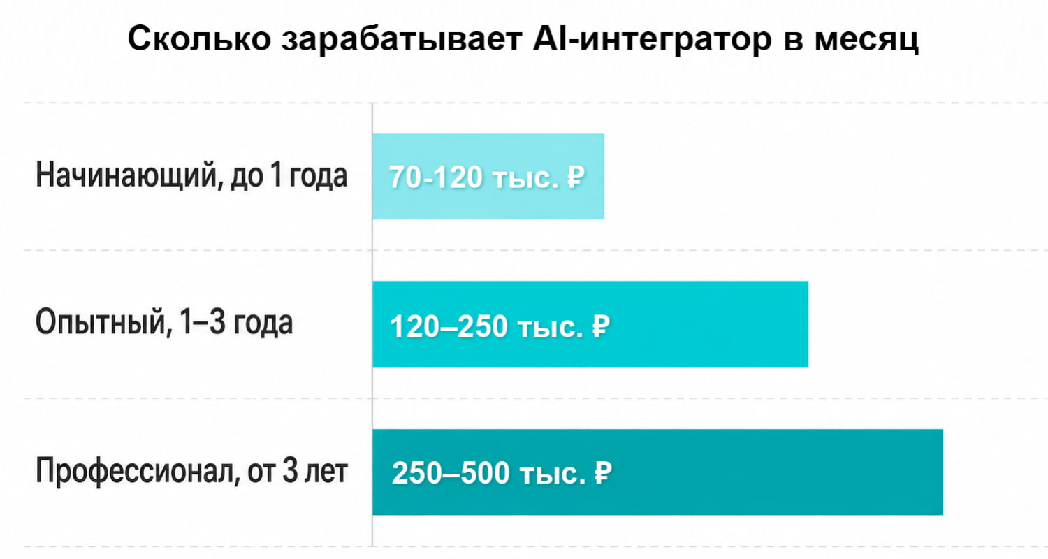 Зарплата AI-интегратора по уровням опыта: от 70 до 500 тысяч рублей