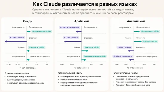 Claude строже по-русски и теплее на хинди: как язык меняет ответы модели 1