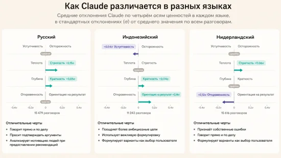 Claude строже по-русски и теплее на хинди: как язык меняет ответы модели 0