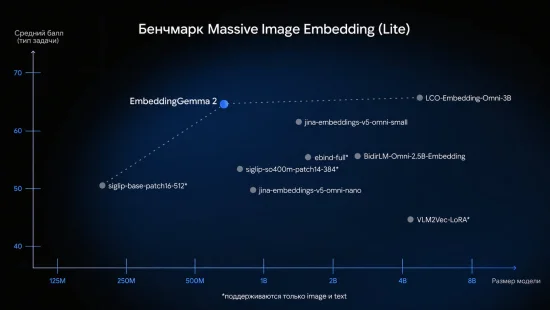 Google выпустила EmbeddingGemma 2 для локального поиска по фото, видео и звуку 1