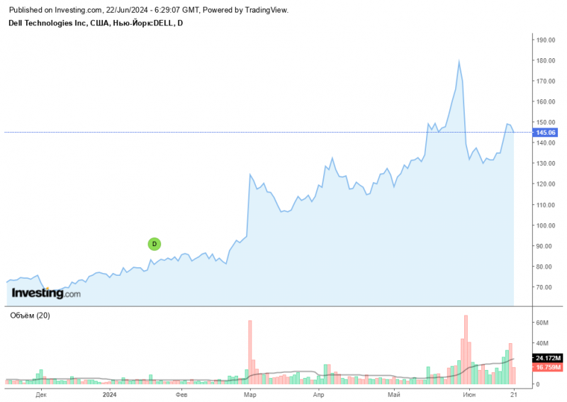 акции Dell выросли