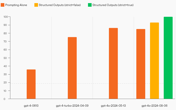 Structured Outputs