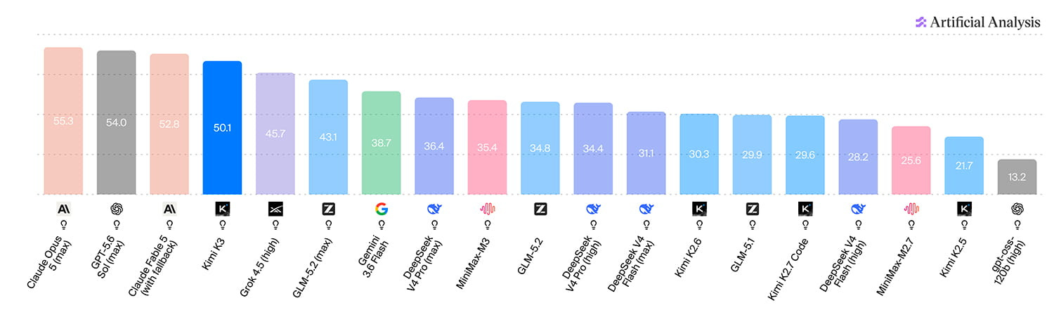 Artificial Analysis Intelligence Index Kimi K3