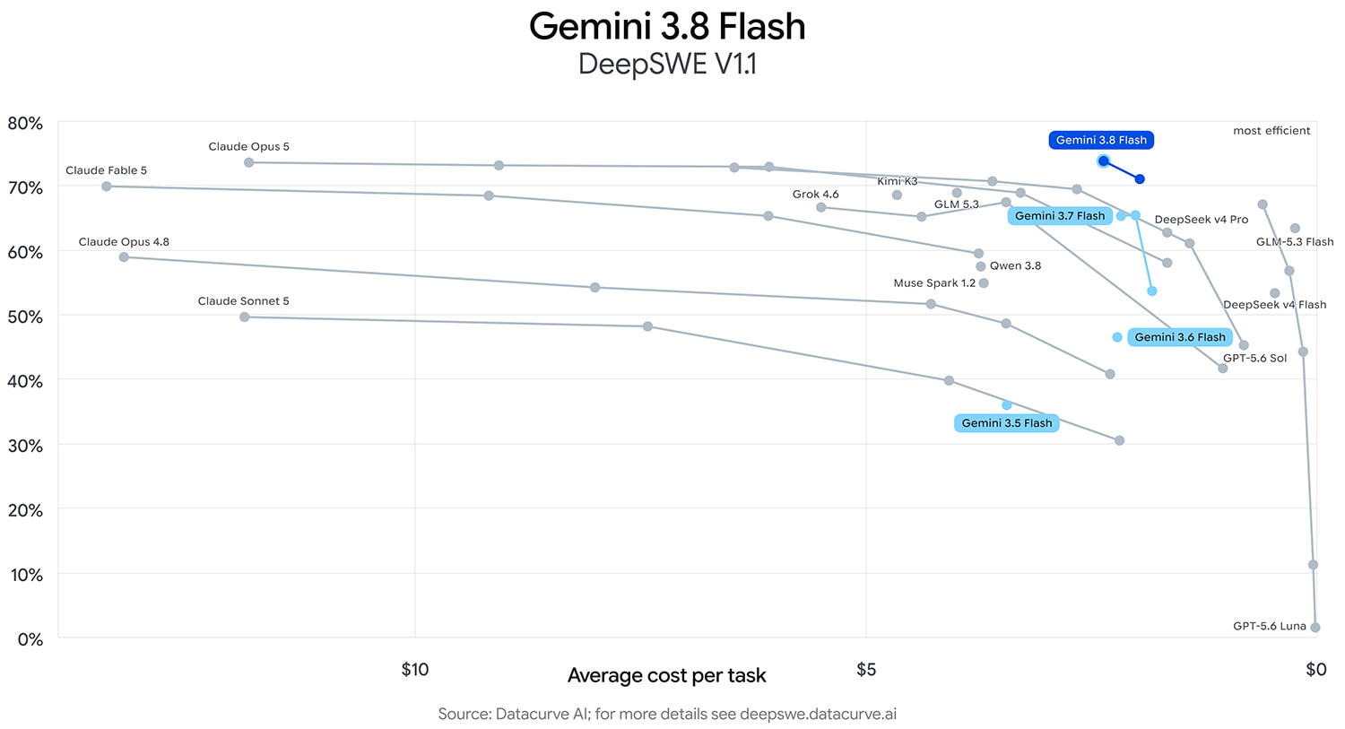 Сравнение цен Gemini 3.8 Flash