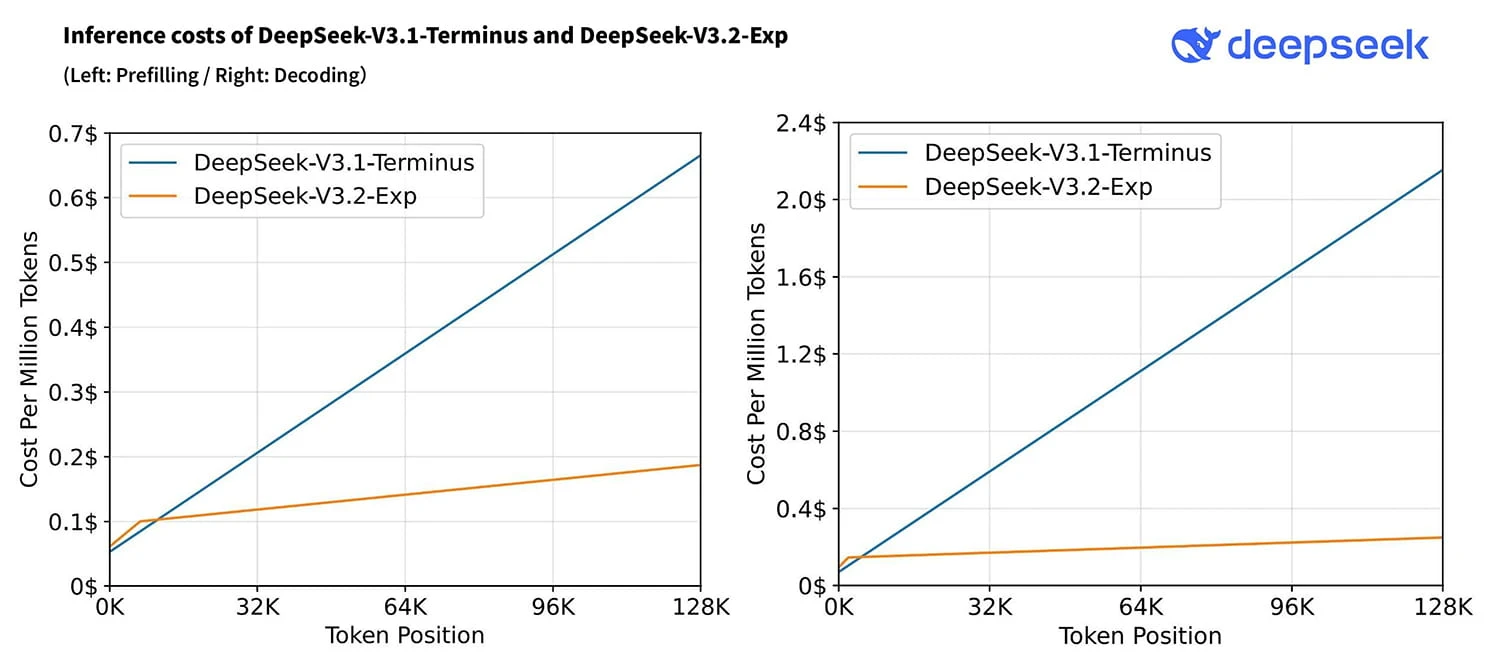 Сравнение стоимости инференса моделей DeepSeek-V3.1-Terminus и DeepSeek-V3.2-Exp