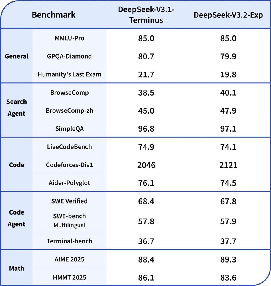 Результаты бенчмарков DeepSeek-V3.1-Terminus и DeepSeek-V3.2-Exp